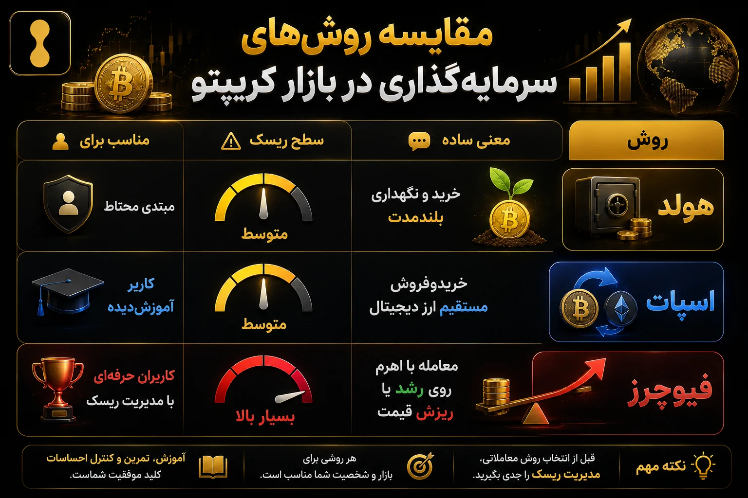 تفاوت اسپات، هولد و فیوچرز روش معنی ساده سطح ریسک مناسب برای هولد خرید و نگهداری بلندمدت متوسط مبتدی محتاط اسپات خریدوفروش مستقیم ارز دیجیتال متوسط کاربر آموزش‌دیده فیوچرز معامله با اهرم روی رشد یا ریزش قیمت بسیار بالا کاربران حرفه‌ای با مدیریت ریسک