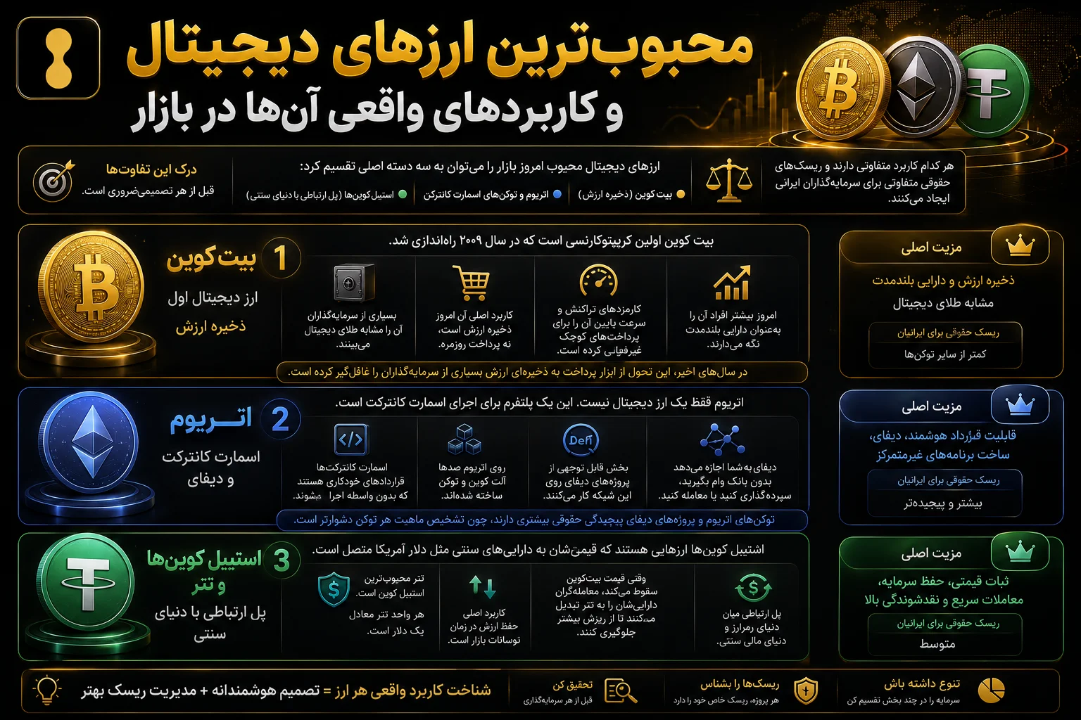 محبوب‌ترین ارزهای دیجیتال و کاربردهای واقعی آن‌ها در بازار ارزهای دیجیتال محبوب امروز بازار را می‌توان به سه دسته اصلی تقسیم کرد: بیت کوین به عنوان ذخیره ارزش، اتریوم و توکن‌های مرتبط با اسمارت کانترکت، و استیبل کوین‌ها که پل ارتباطی با دنیای سنتی هستند. هر کدام کاربرد متفاوتی دارند و ریسک‌های حقوقی متفاوتی برای سرمایه‌گذاران ایرانی ایجاد می‌کنند. درک این تفاوت‌ها قبل از هر تصمیمی ضروری است. بیت کوین: ارز دیجیتال اول و کاربرد آن به عنوان ذخیره ارزش بیت کوین اولین کریپتوکارنسی است که در سال ۲۰۰۹ راه‌اندازی شد. کاربرد اصلی آن امروز ذخیره ارزش است، نه پرداخت روزمره. بسیاری از سرمایه‌گذاران آن را مشابه طلای دیجیتال می‌بینند. برخی افراد تصور می‌کنند بیت کوین برای خرید و فروش روزانه طراحی شده. اما در عمل، کارمزدهای تراکنش و سرعت پایین آن را برای پرداخت‌های کوچک غیرعملی کرده است. امروز بیشتر افراد آن را به عنوان دارایی بلندمدت نگه می‌دارند. در سال‌های اخیر، این تحول از ابزار پرداخت به ذخیره‌ای ارزش بسیاری از سرمایه‌گذاران را غافل‌گیر کرده است. اتریوم، اسمارت کانترکت و دیفای: فراتر از پول اتریوم فقط یک ارز دیجیتال نیست. این یک پلتفرم برای اجرای اسمارت کانترکت است. اسمارت کانترکت‌ها قراردادهای خودکاری هستند که بدون واسطه اجرا می‌شوند. روی اتریوم صدها آلت کوین و توکن ساخته شده‌اند. بخش قابل توجهی از پروژه‌های دیفای (امور مالی غیرمتمرکز) روی این شبکه کار می‌کنند. دیفای به شما اجازه می‌دهد بدون بانک وام بگیرید، سپرده‌گذاری کنید یا معامله کنید. توکن‌های اتریوم و پروژه‌های دیفای پیچیدگی حقوقی بیشتری دارند، چون تشخیص ماهیت هر توکن دشوارتر است استیبل کوین‌ها و تتر: پل میان دنیای سنتی و رمزارز استیبل کوین‌ها ارزهایی هستند که قیمت‌شان به دارایی‌های سنتی مثل دلار آمریکا متصل است. تتر محبوب‌ترین آن‌هاست. هر واحد تتر قرار است معادل یک دلار باشد. کاربرد اصلی استیبل کوین‌ها حفظ ارزش در زمان نوسانات بازار است. وقتی قیمت بیت کوین سقوط می‌کند، معامله‌گران دارایی‌شان را به تتر تبدیل می‌کنند تا از ریزش بیشتر جلوگیری کنند.