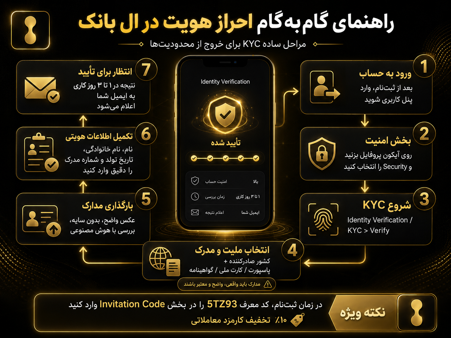 راهنمای گام به گام احراز هویت در ال بانک