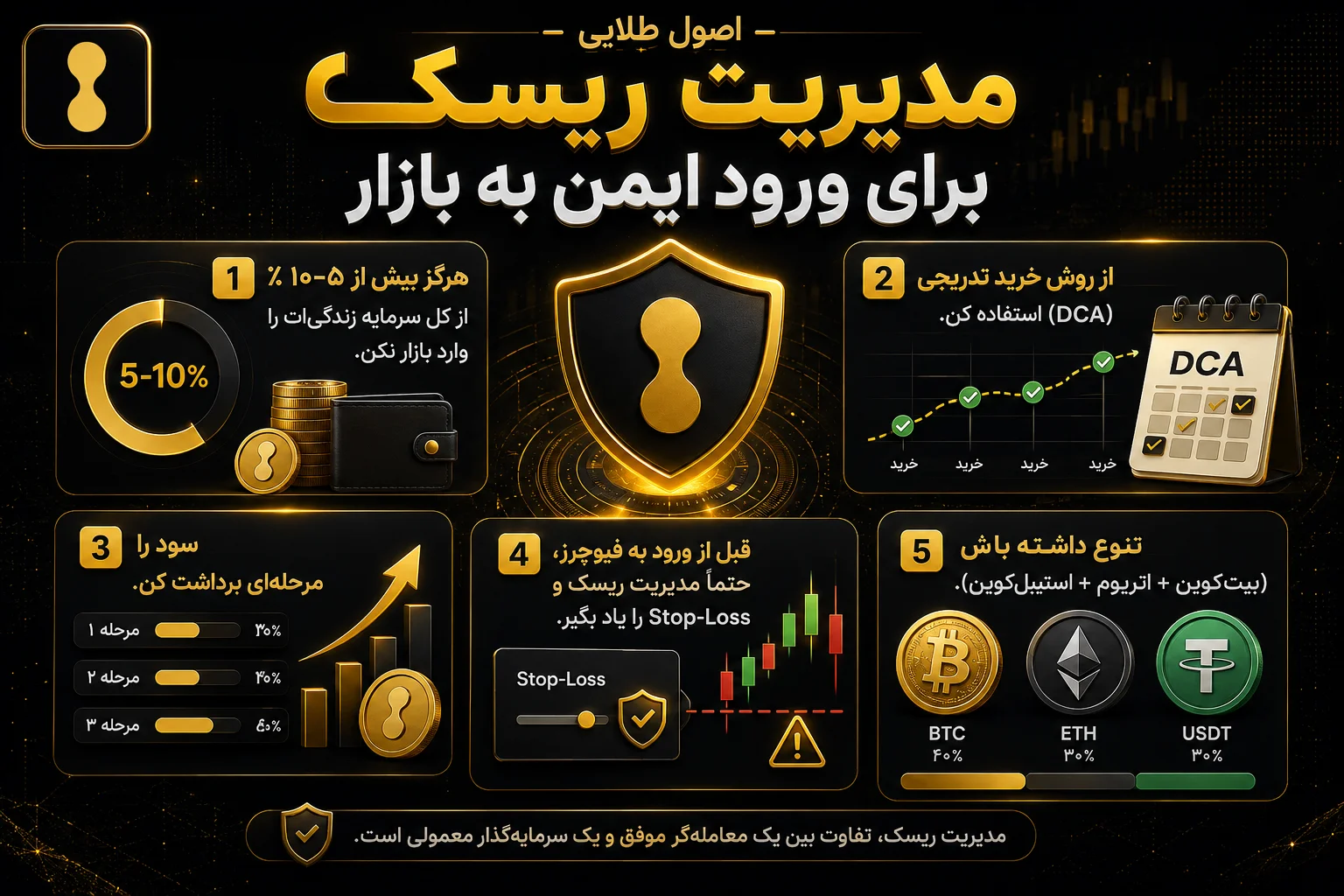 اصول مدیریت ریسک برای ورود ایمن هرگز بیش از ۵-۱۰٪ از کل سرمایه زندگی‌ات را وارد بازار نکن. از روش خرید تدریجی (DCA) استفاده کن. سود را مرحله‌ای برداشت کن. قبل از ورود به فیوچرز، حتماً مدیریت ریسک و Stop-Loss را یاد بگیر. تنوع داشته باش (بیت‌کوین + اتریوم + استیبل‌کوین).