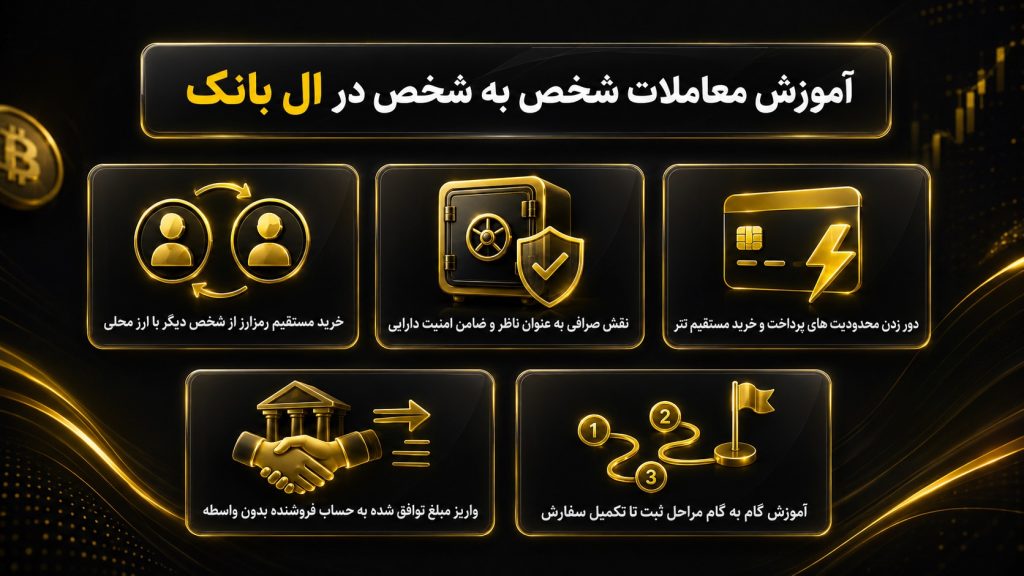 آموزش P2P ال بانک برای خرید مستقیم رمزارز