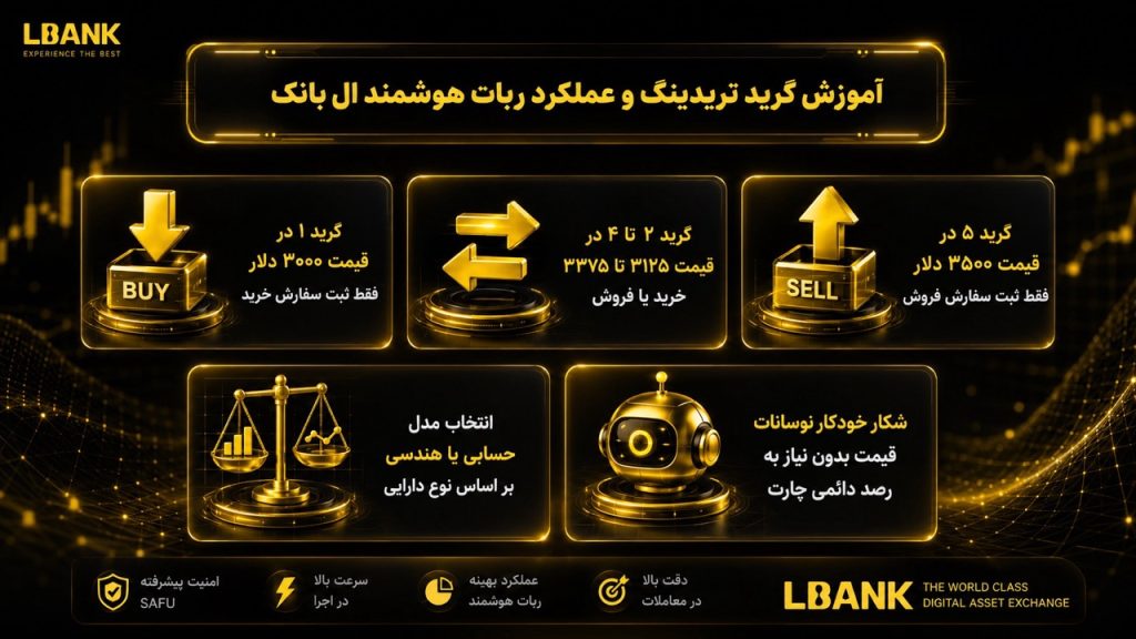 آموزش گرید تریدینگ در ال بانک و نحوه عملکرد ربات هوشمند