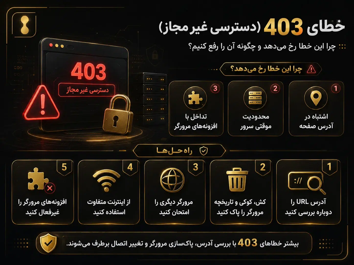 خطای 403 (دسترسی غیرمجاز) این ارور نشان میدهد که دسترسی شما به صفحه خاصی از پلتفرم مسدود شده است. مشکلات صرافی ال بانک از نوع 403 معمولاً به دلایل زیر رخ میدهند: اشتباه در آدرس صفحه، محدودیتهای موقتی سرور یا تداخل با افزونههای مرورگر. راه حل: آدرس URL را مجدداً بررسی کنید. کش، کوکی و تاریخچه مرورگر را کاملاً پاک کنید. مرورگر دیگری (مثل فایرفاکس، اپرا یا اج) را امتحان کنید. از یک اپراتور اینترنتی متفاوت (مثلاً به جای وایفای از اینترنت موبایل) استفاده کنید. افزونههای مرورگر را به حالت تعلیق درآورید.