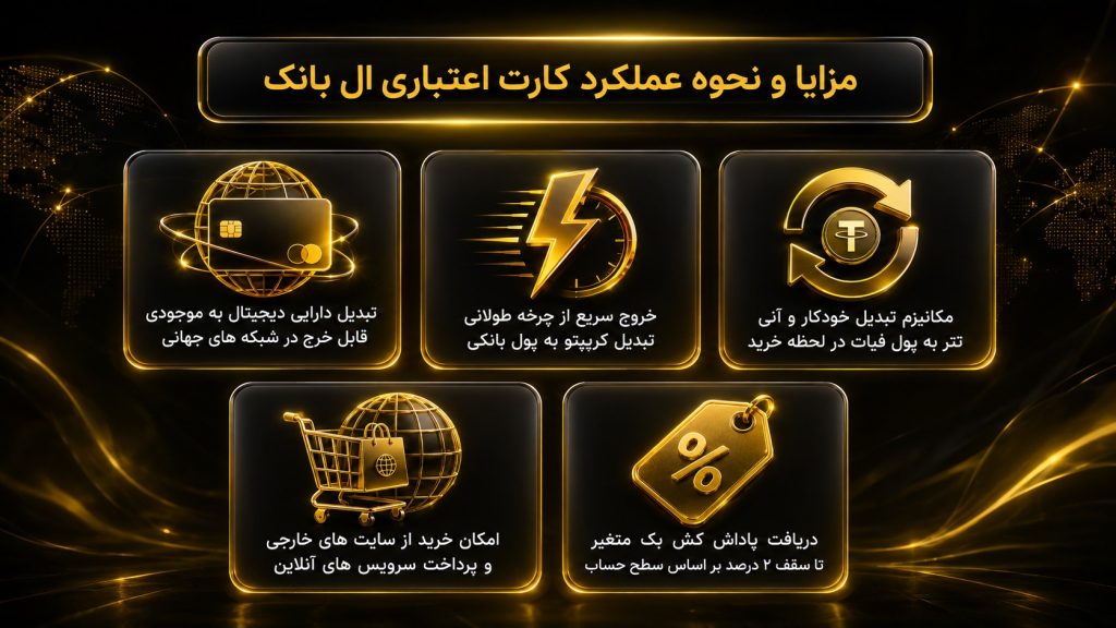 کارت اعتباری ال بانک دقیقاً چه کاری برای تریدرها انجام می‌دهد؟