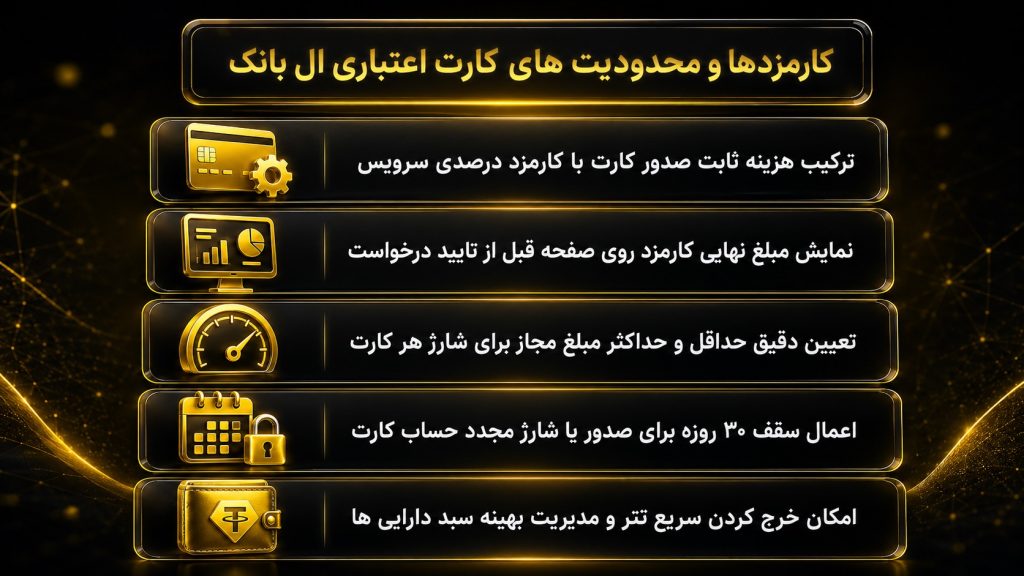 کارمزد و محدودیت کارت اعتباری ال بانک چقدر است؟