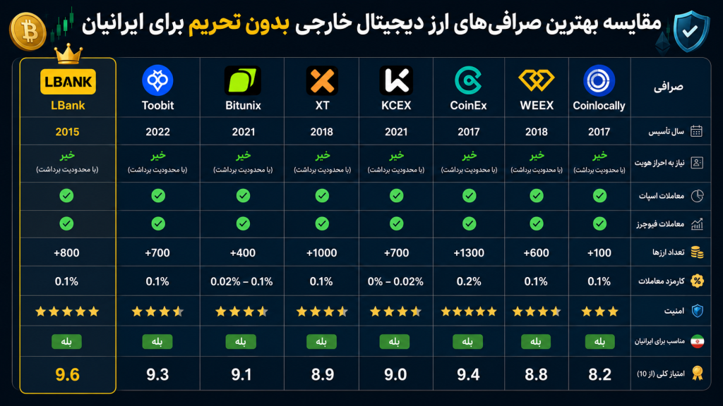 بهترین صرافی ارز دیجیتال خارجی بدون تحریم برای ایرانیان 2026