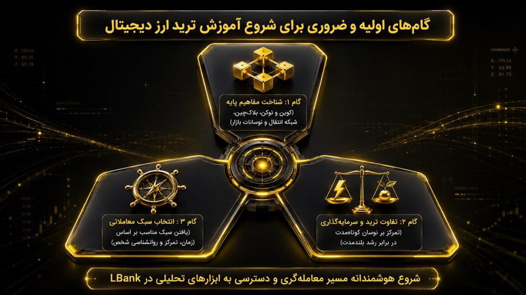 آموزش ترید ارز دیجیتال از صفر تا صد را باید با چه گام‌هایی شروع کنید؟