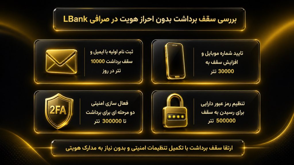آیا سقف برداشت ال بانک بدون احراز هویت برای ترید بدون احراز هویت در ال بانک کافی است؟
