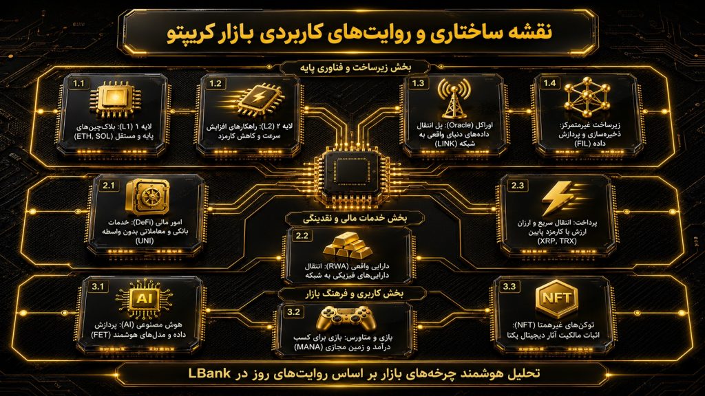انواع ارز دیجیتال بر اساس کاربرد و روایت بازار
