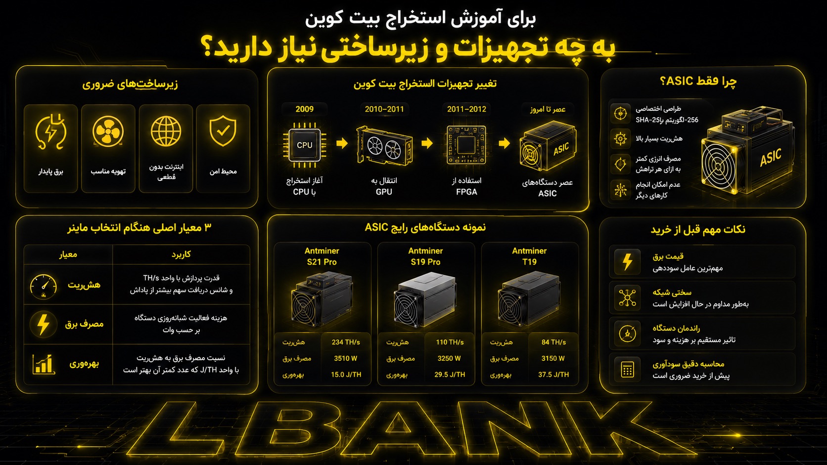 برای آموزش استخراج بیت کوین به چه تجهیزات و زیرساختی نیاز دارید؟