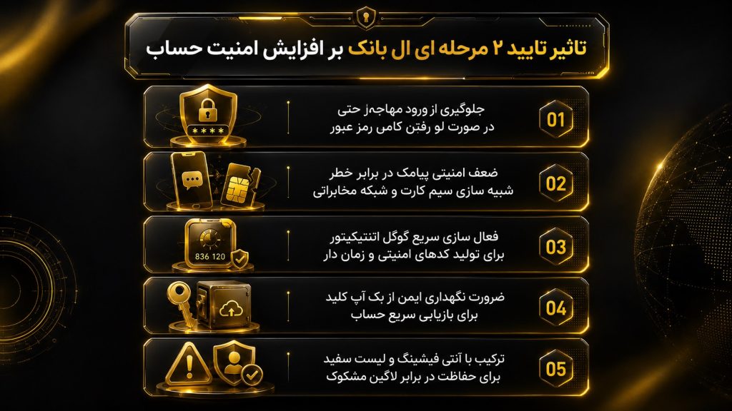 تایید دو مرحله ای LBank چطور امنیت حساب شما را بیشتر می‌کند؟