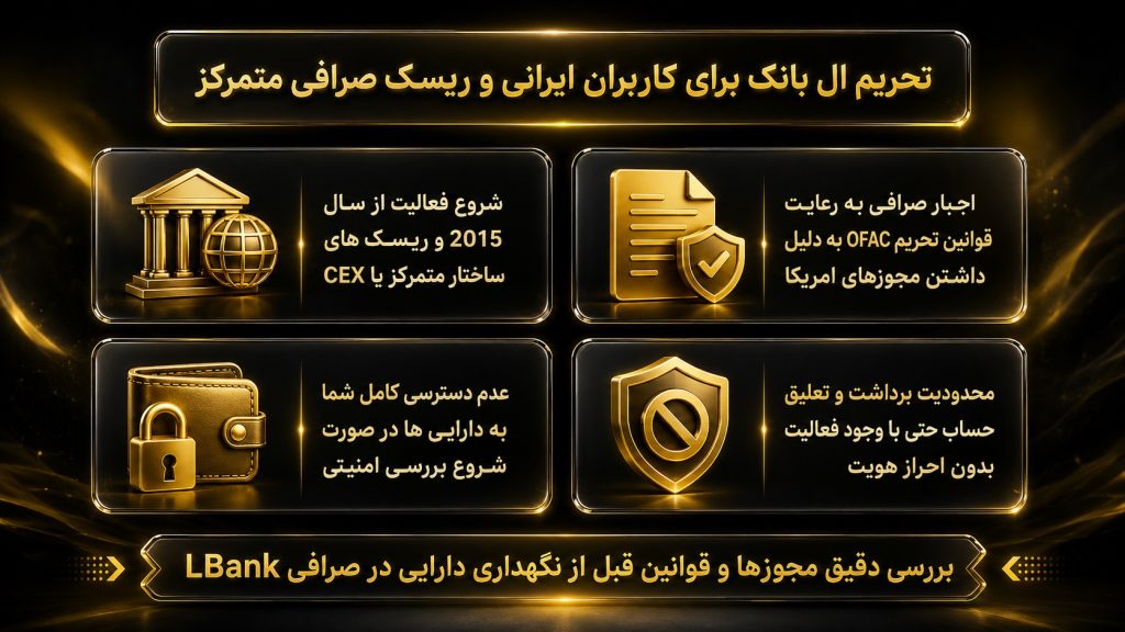 تحریم ال بانک برای کاربران ایرانی در معرفی LBank چه معنایی دارد؟