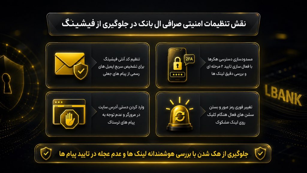 تنظیمات امنیتی صرافی ال بنک چطور جلوی فیشینگ را می‌گیرد؟