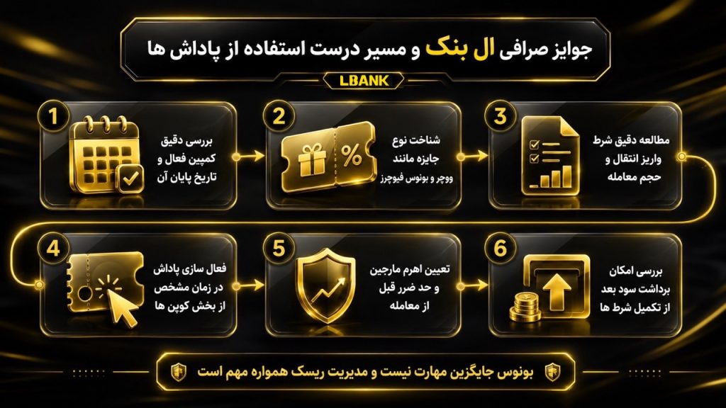 جوایز صرافی ال بنک را چطور در یک مسیر درست استفاده کنیم؟