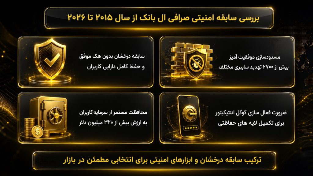 سابقه امنیتی ال بانک از ۲۰۱۵ تا ۲۰۲۶