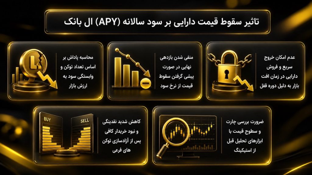 سقوط قیمت ارز چگونه APY ال بانک را بی‌اثر می‌کند؟