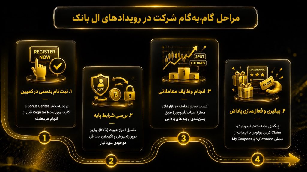 نحوه شرکت در رویدادهای ال بانک چه مراحلی دارد؟