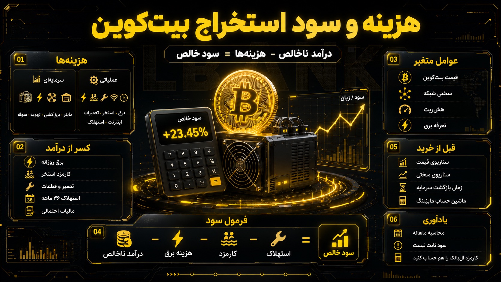 در آموزش استخراج بیت کوین هزینه و سود چگونه محاسبه میشود؟
