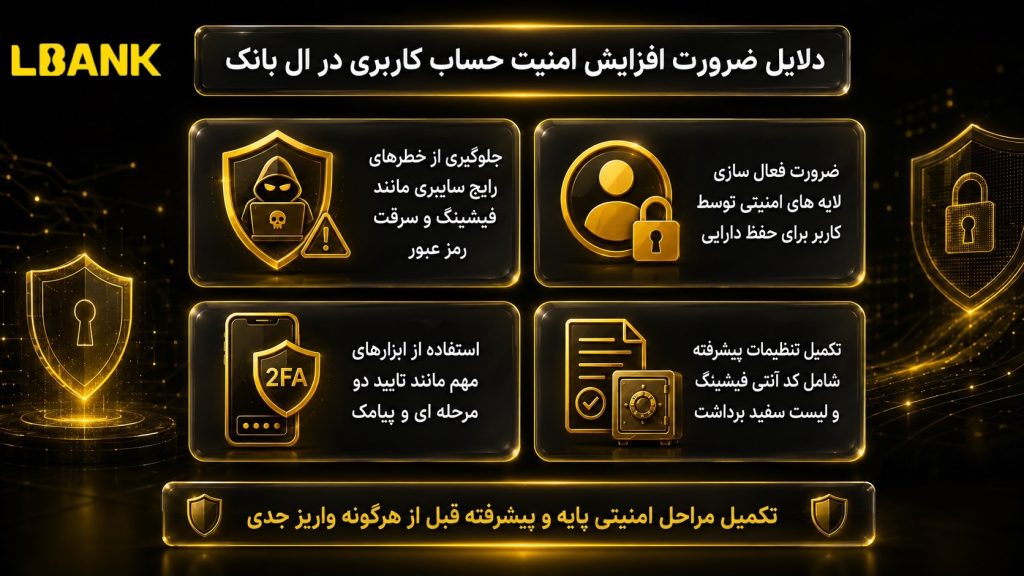 چرا افزایش امنیت حساب ال بانک برای کاربران ضروری است؟