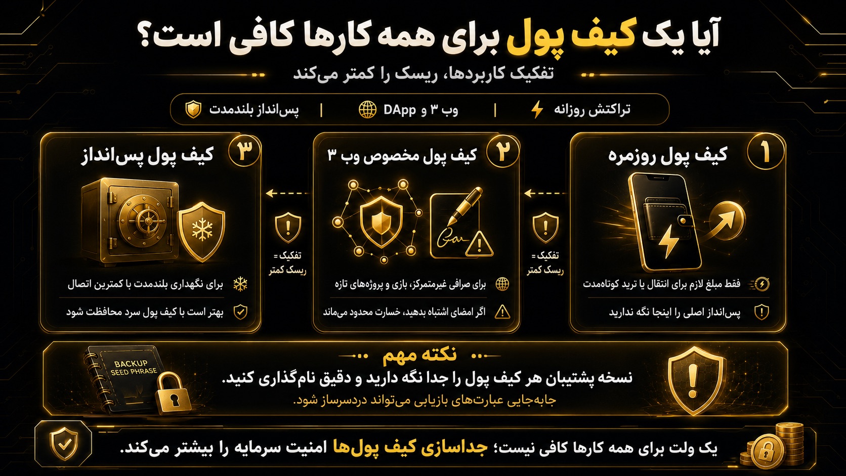 آیا یک کیف پول موبایل ارز دیجیتال برای همه کارها کافی است؟
