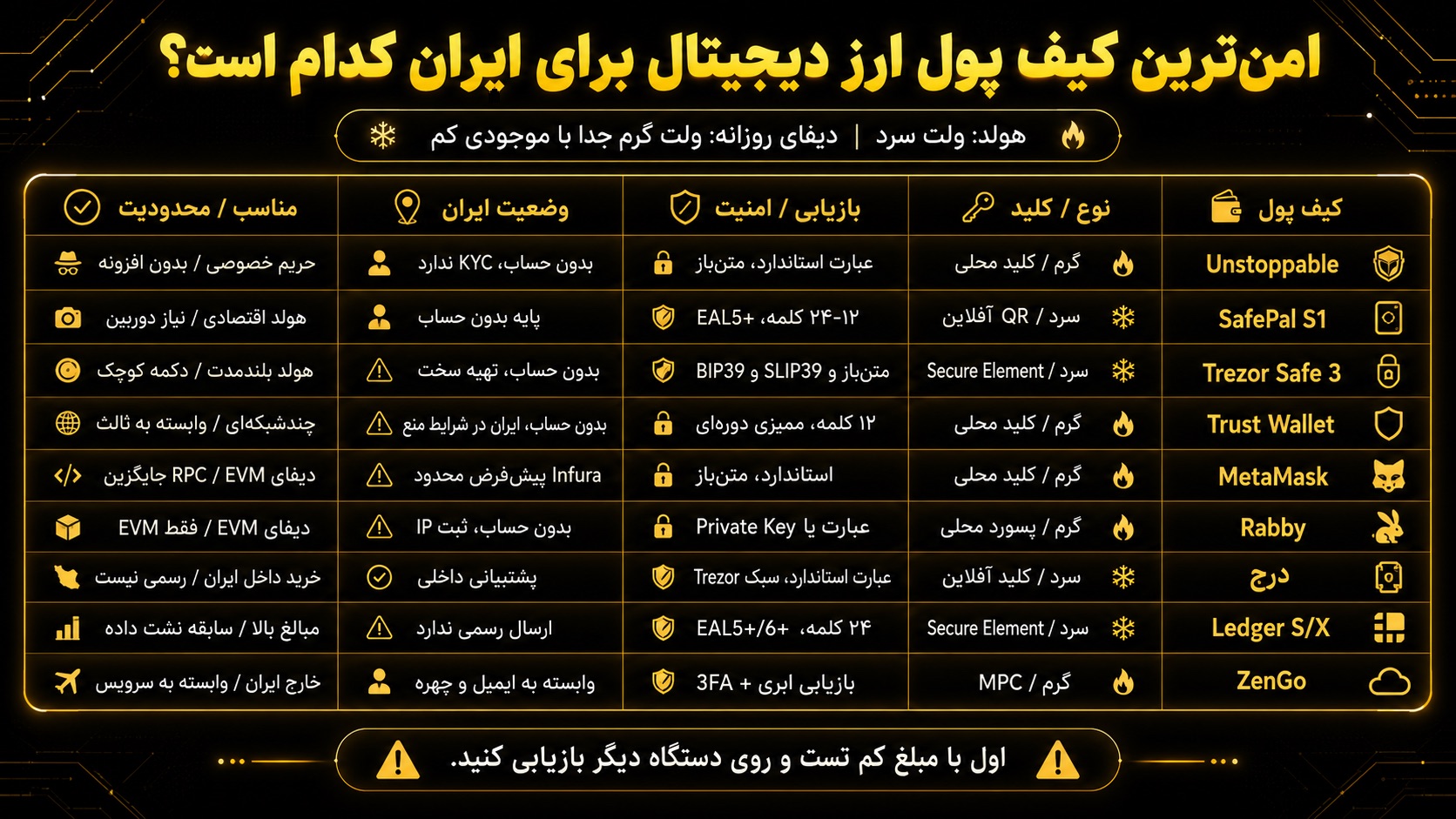 امن ترین کیف پول ارز دیجیتال برای ایران کدام گزینه است؟