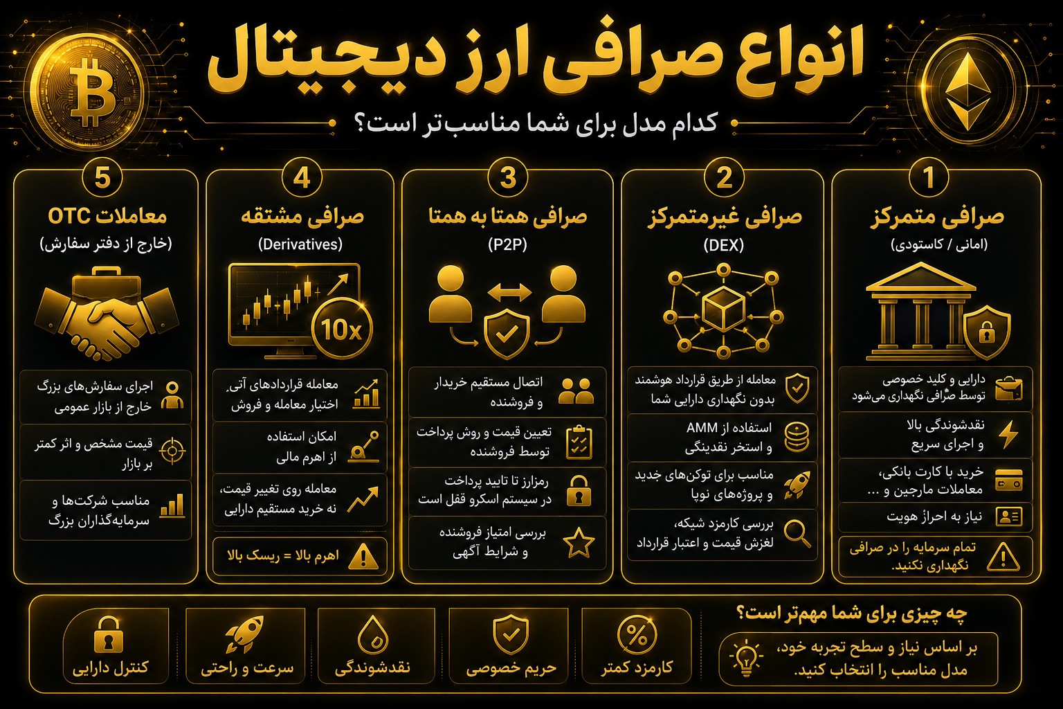 انواع صرافی ارز دیجیتال چیست و کدام مدل برای شما مناسبتر است؟
