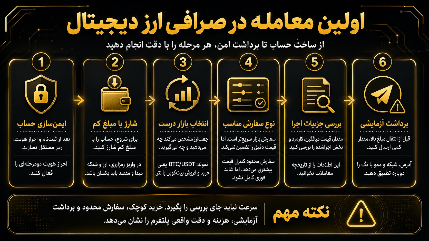 اولین معامله در صرافی ارز دیجیتال چگونه انجام می‌شود؟