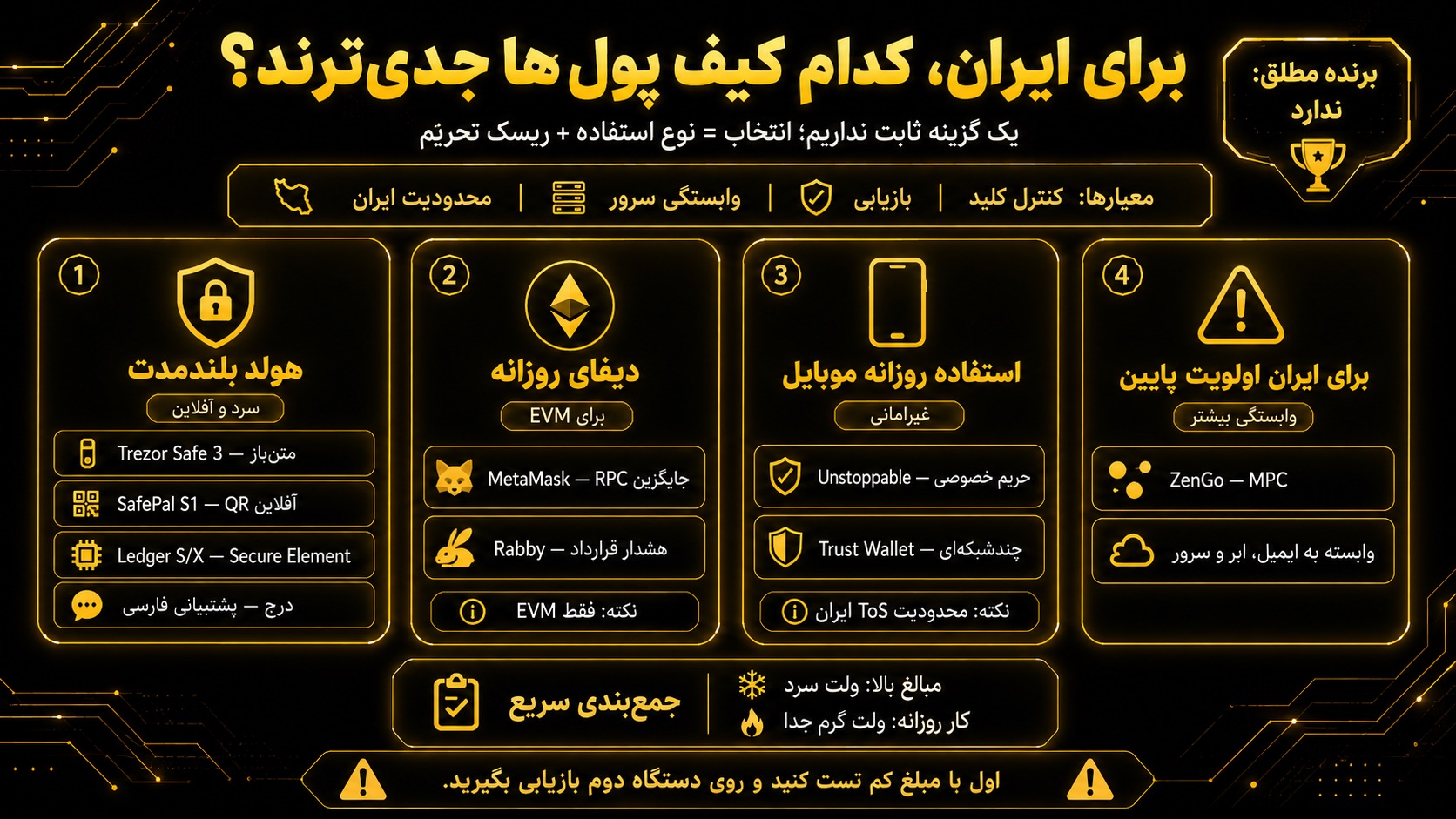 در بررسی امن ترین کیف پول ارز دیجیتال برای ایران به چه گزینه‌هایی می‌رسیم؟