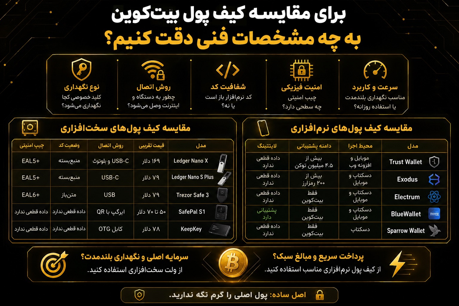 برای مقایسه کیف پول بیت کوین باید به چه مشخصات فنی دقت کنید؟