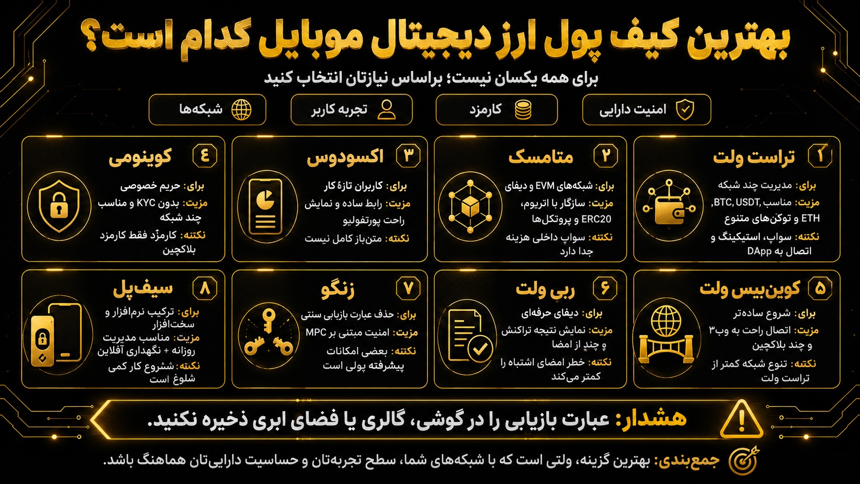 بهترین کیف پول ارز دیجیتال برای اندروید و ios کدام است؟
