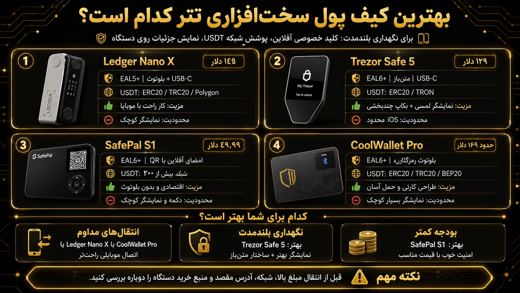 بهترین کیف پول تتر سخت‌افزاری کدام است؟