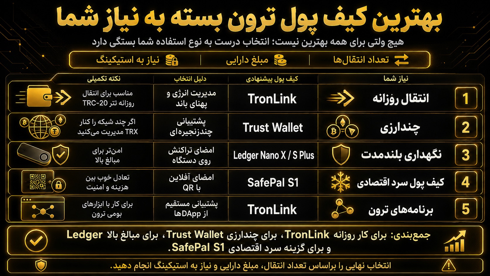 بهترین کیف پول ترون بسته به نیاز شما
