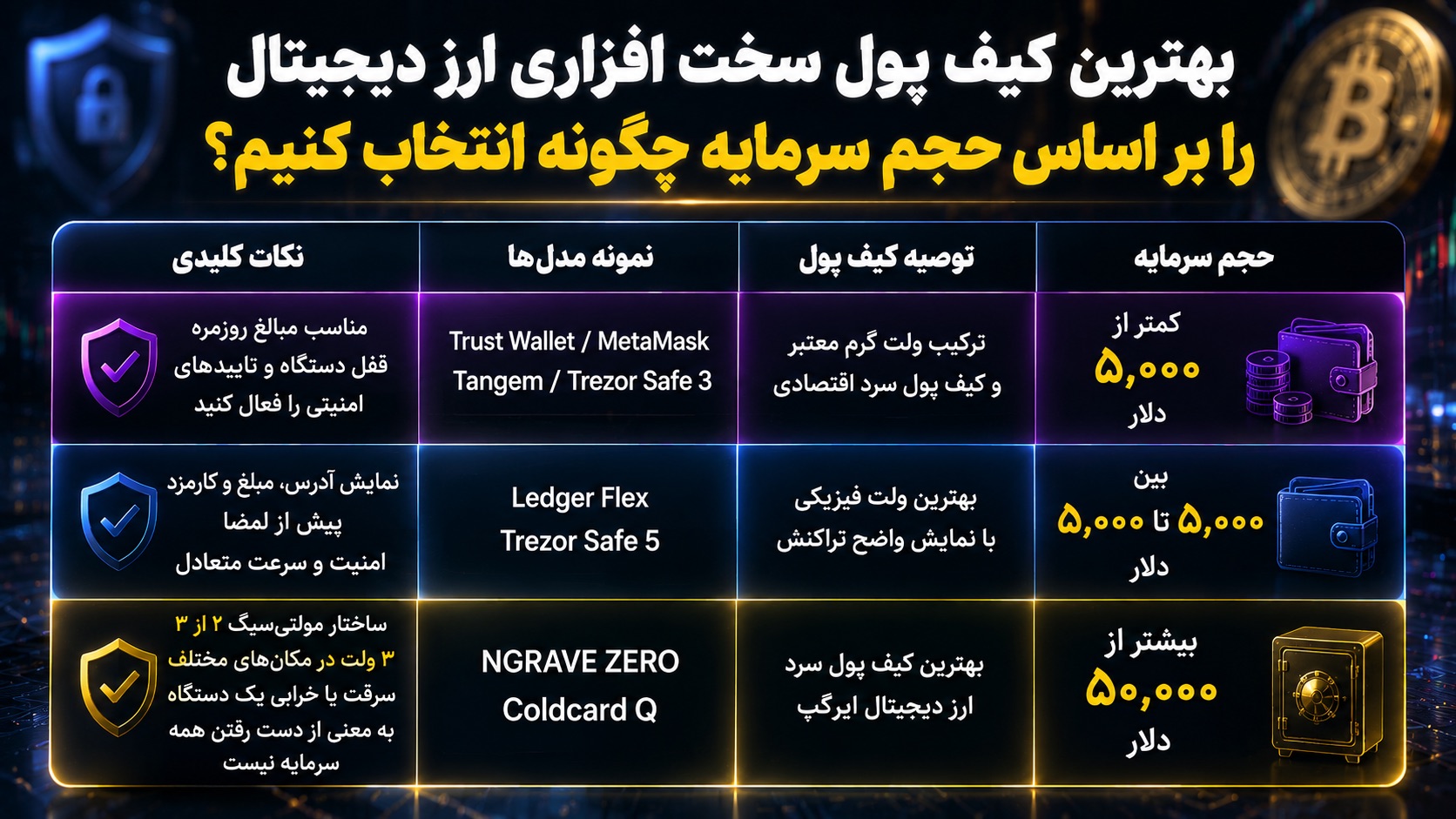 بهترین کیف پول سخت افزاری ارز دیجیتال را بر اساس حجم سرمایه