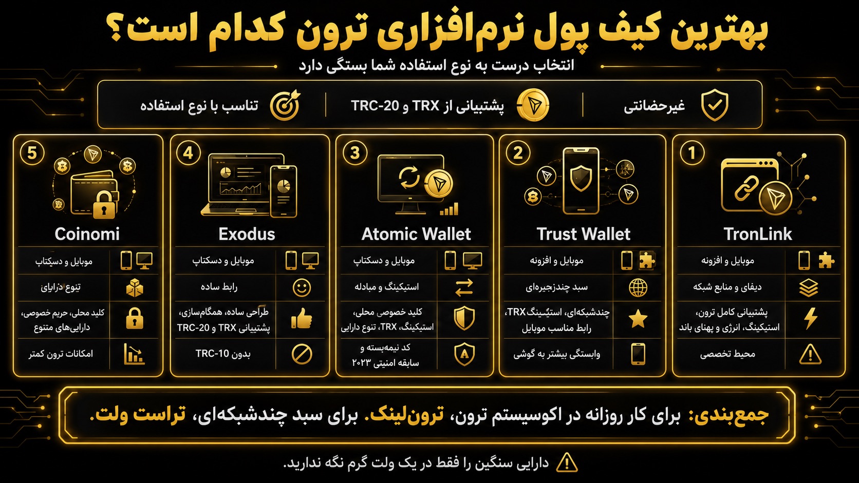 بهترین کیف پول ارز دیجیتال ترون در میان ولت‌های نرم‌افزاری کدام است؟