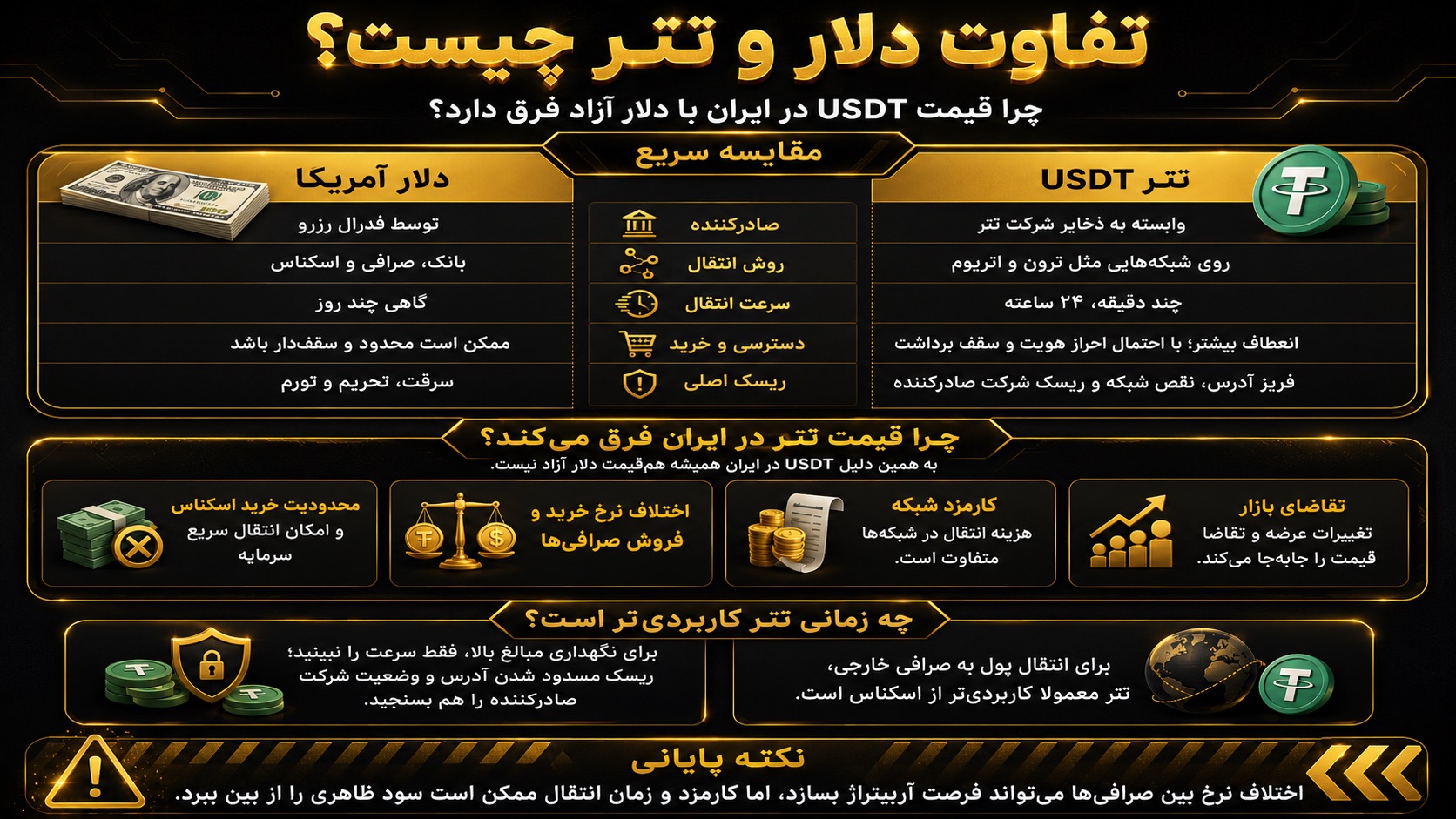 تفاوت دلار و تتر