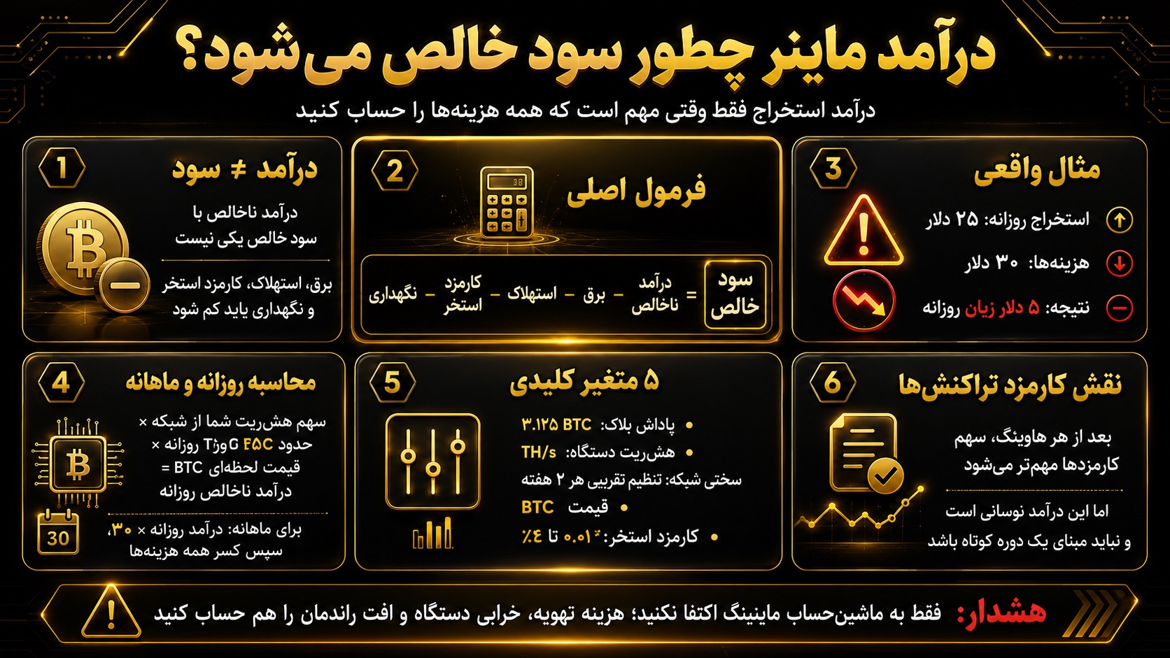 درآمد ماینر بیت کوین چگونه به سود خالص تبدیل می‌شود؟