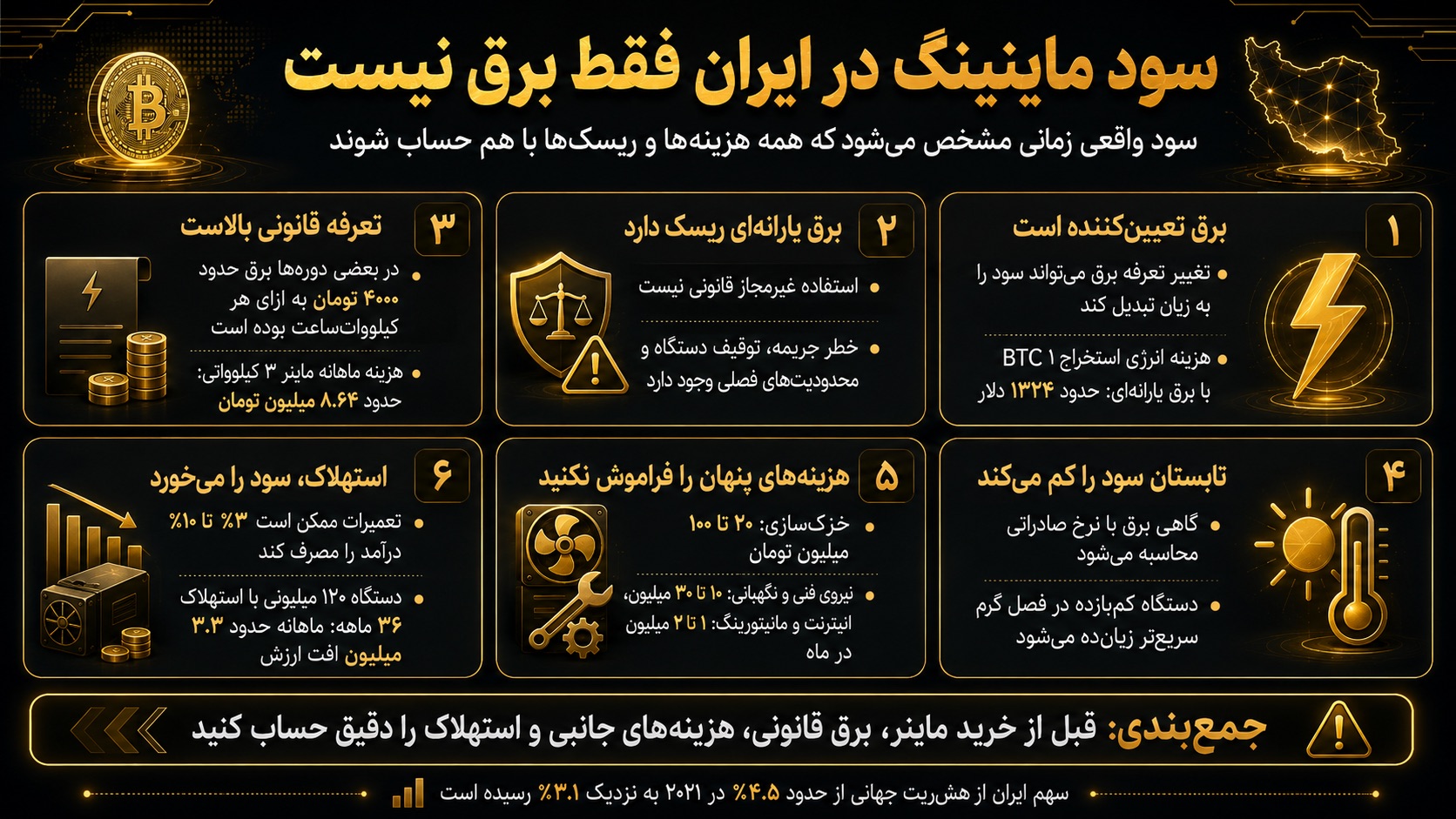 سود ماینینگ بیت کوین در ایران چقدر تحت تاثیر هزینه‌ها است؟