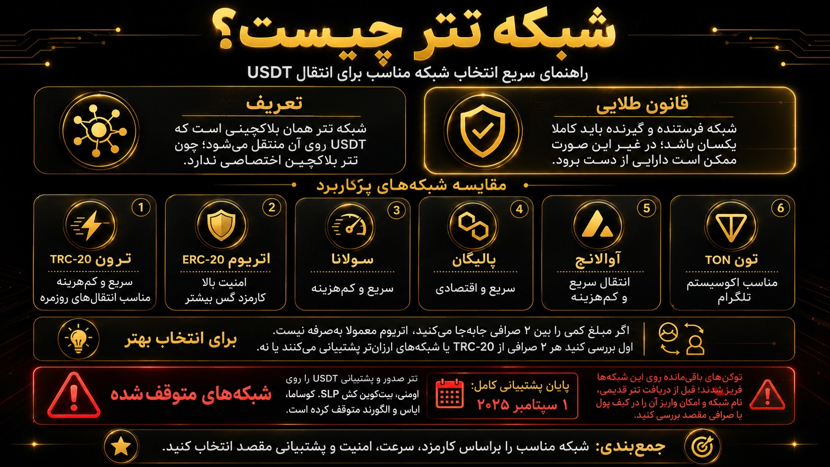 شبکه تتر چیست و برای انتقال USDT کدام را انتخاب کنیم؟