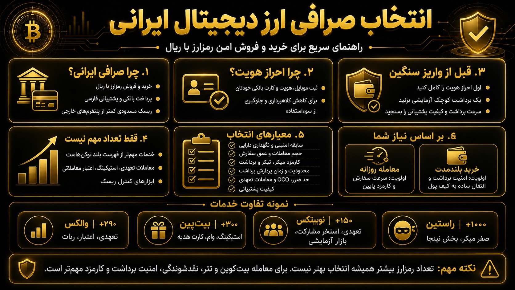 صرافی ارز دیجیتال در ایران چگونه کار می‌کند و کدام گزینه مناسب‌تر است؟