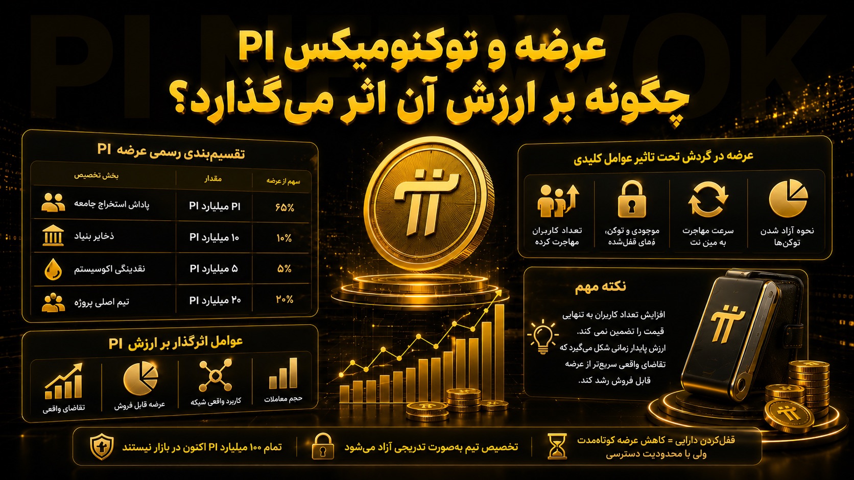 عرضه و توکنومیکس PI چگونه بر ارزش آن اثر می‌گذارد؟