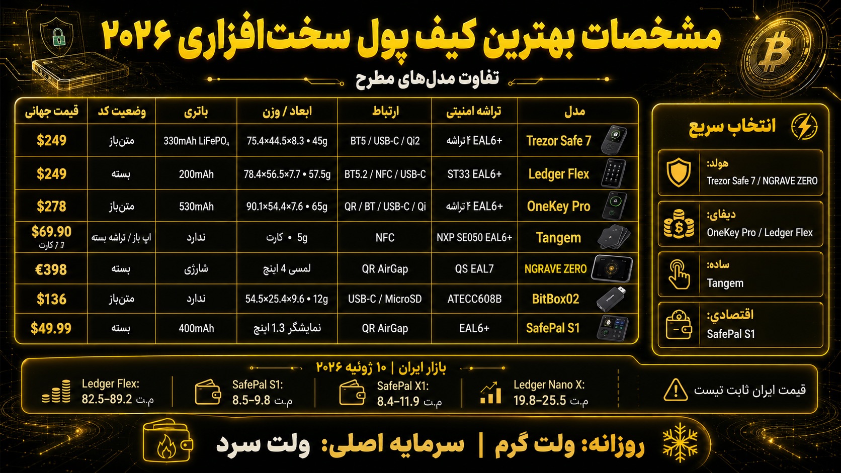 مشخصات بهترین کیف پول سخت افزاری ارز دیجیتال در سال ۲۰۲۶ چه تفاوتی دارند؟