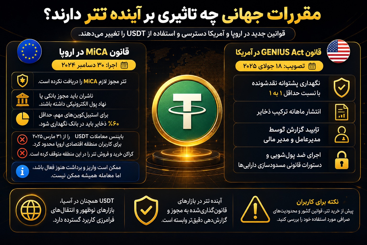 مقررات جهانی چه تاثیری بر آینده تتر دارند؟