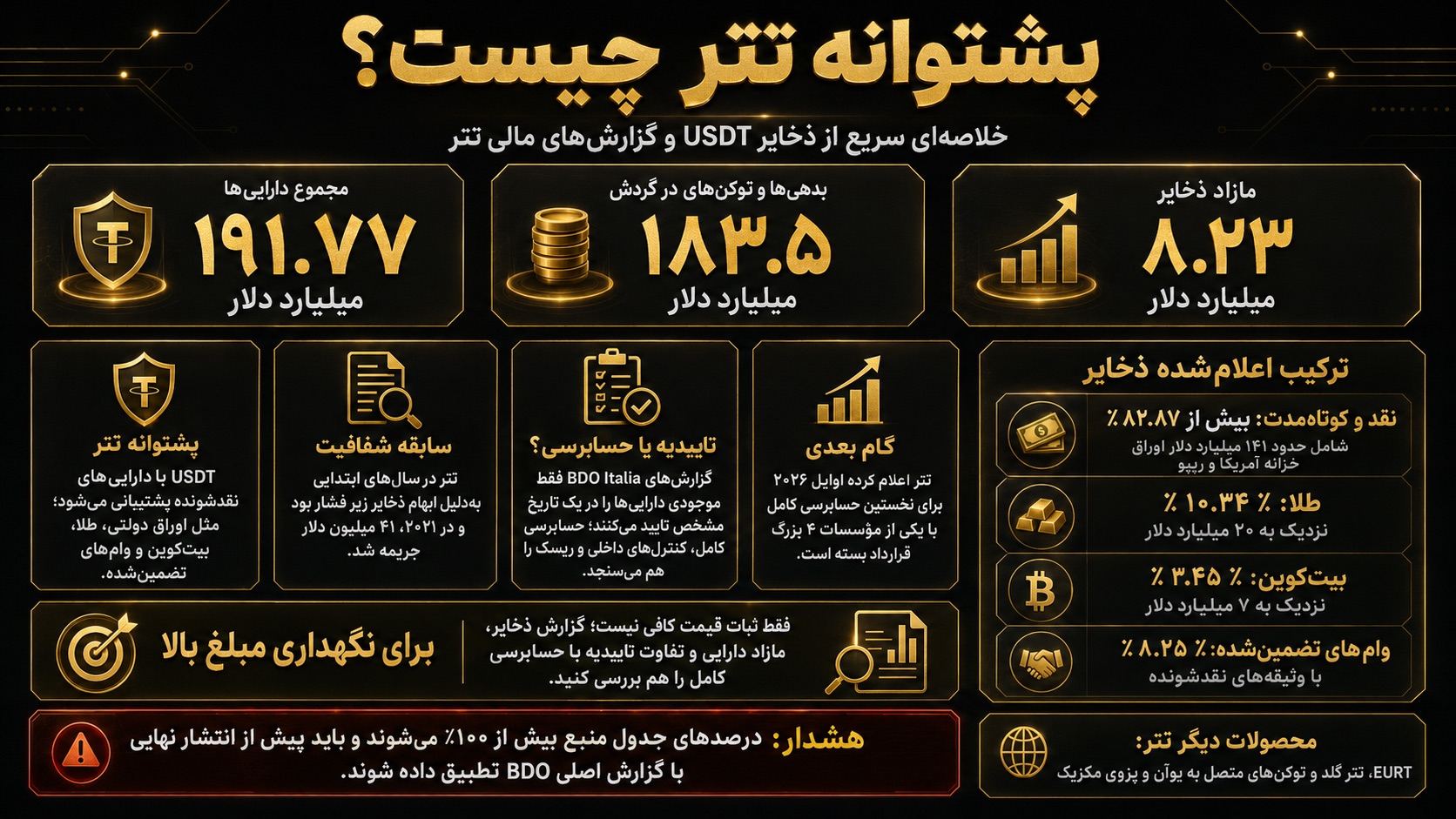 پشتوانه تتر چیست و گزارش‌های مالی آن چه می‌گویند؟