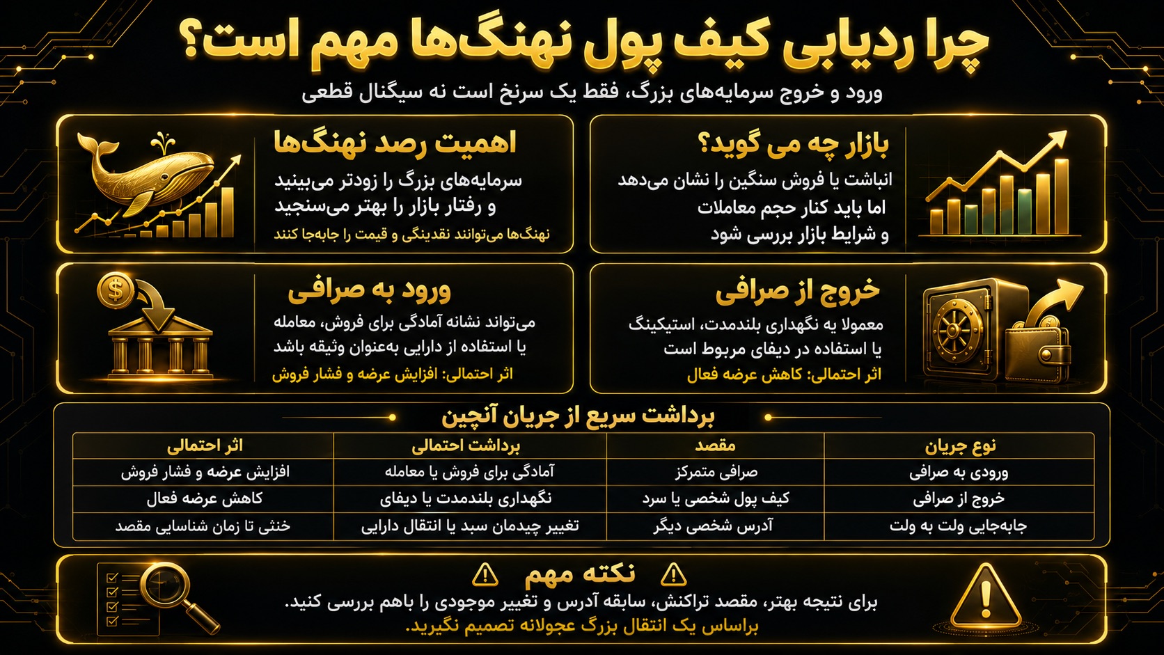 چرا ردیابی کیف پول ارز دیجیتال نهنگها اهمیت دارد؟