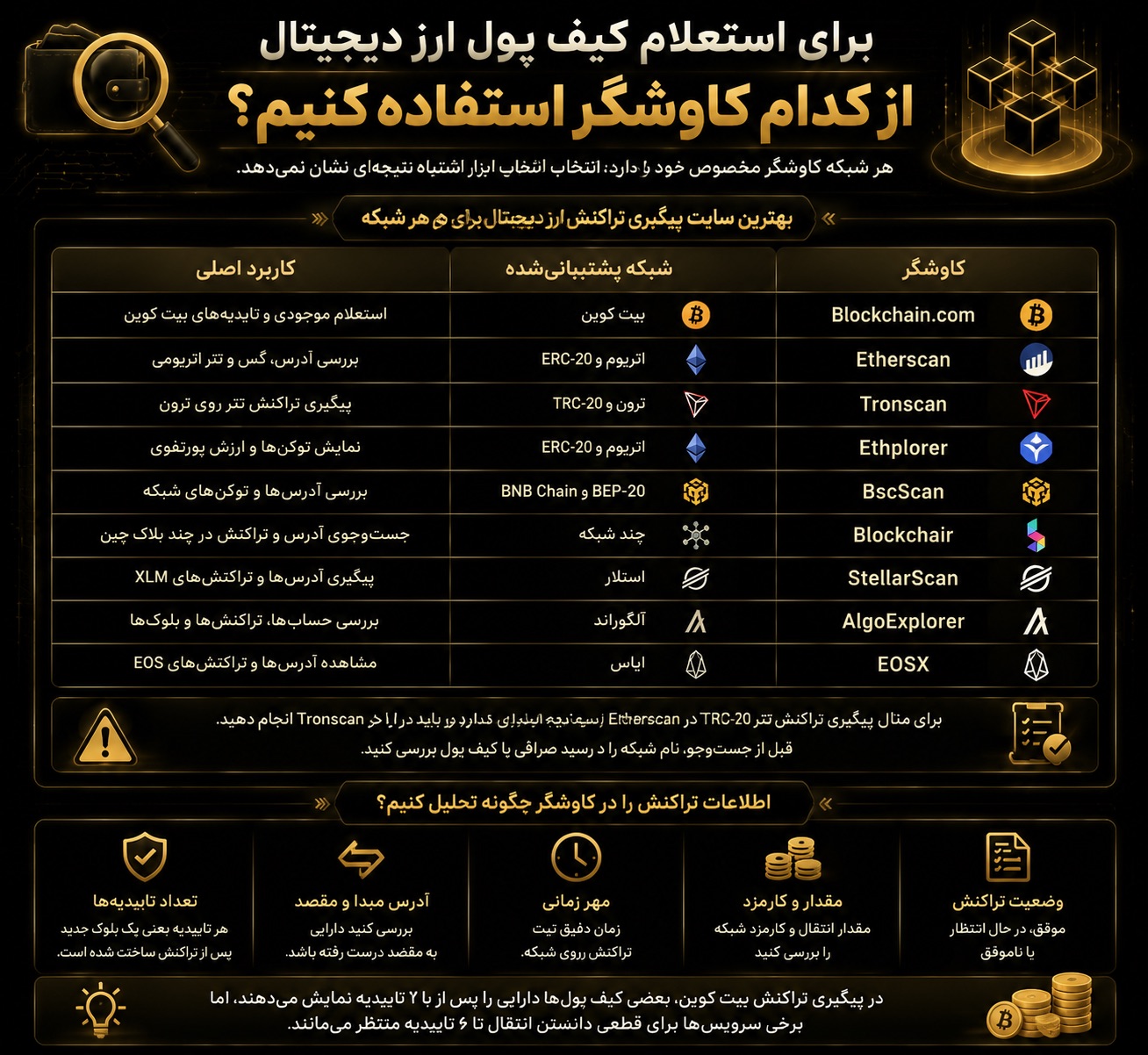 کدام ابزارها برای استعلام کیف پول ارز دیجیتال مناسب‌اند؟
