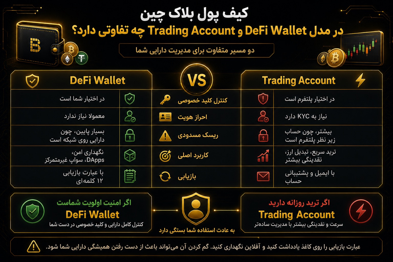 ۲ مدل کیف پول بلاک چین