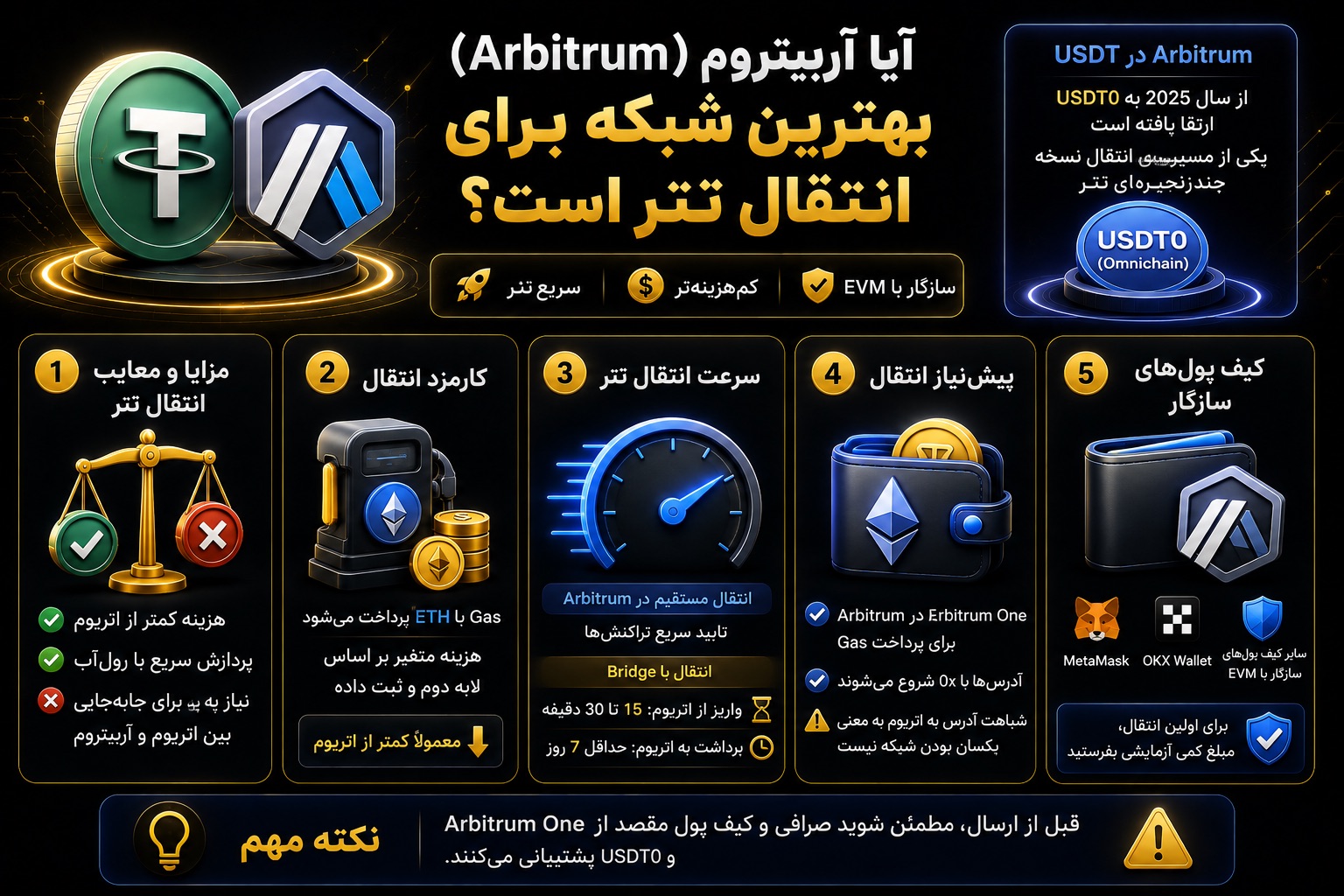 آیا آربیتروم (Arbitrum) بهترین شبکه برای انتقال تتر است؟