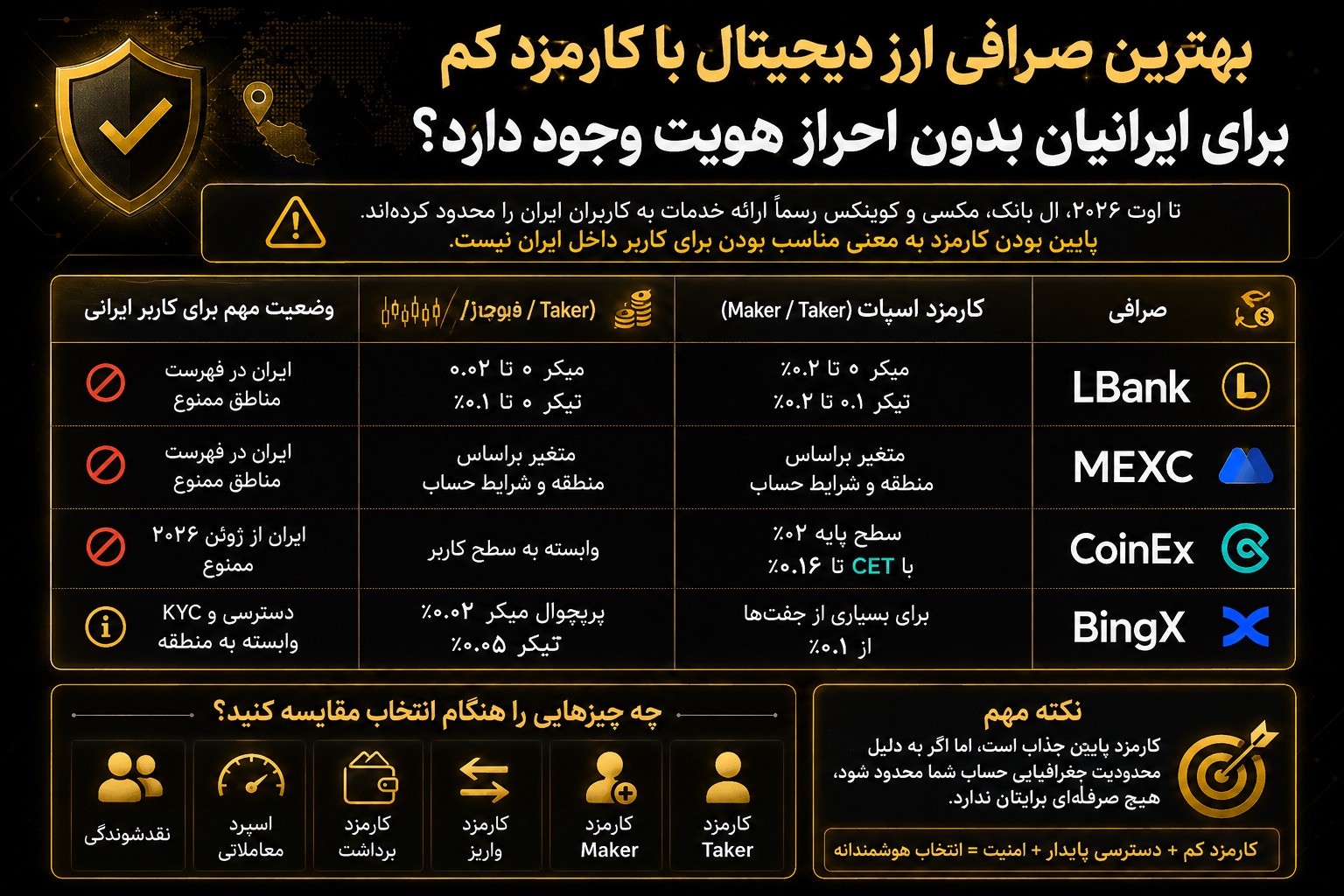 آیا بهترین صرافی ارز دیجیتال با کارمزد کم برای ایرانیان بدون احراز هویت وجود دارد؟