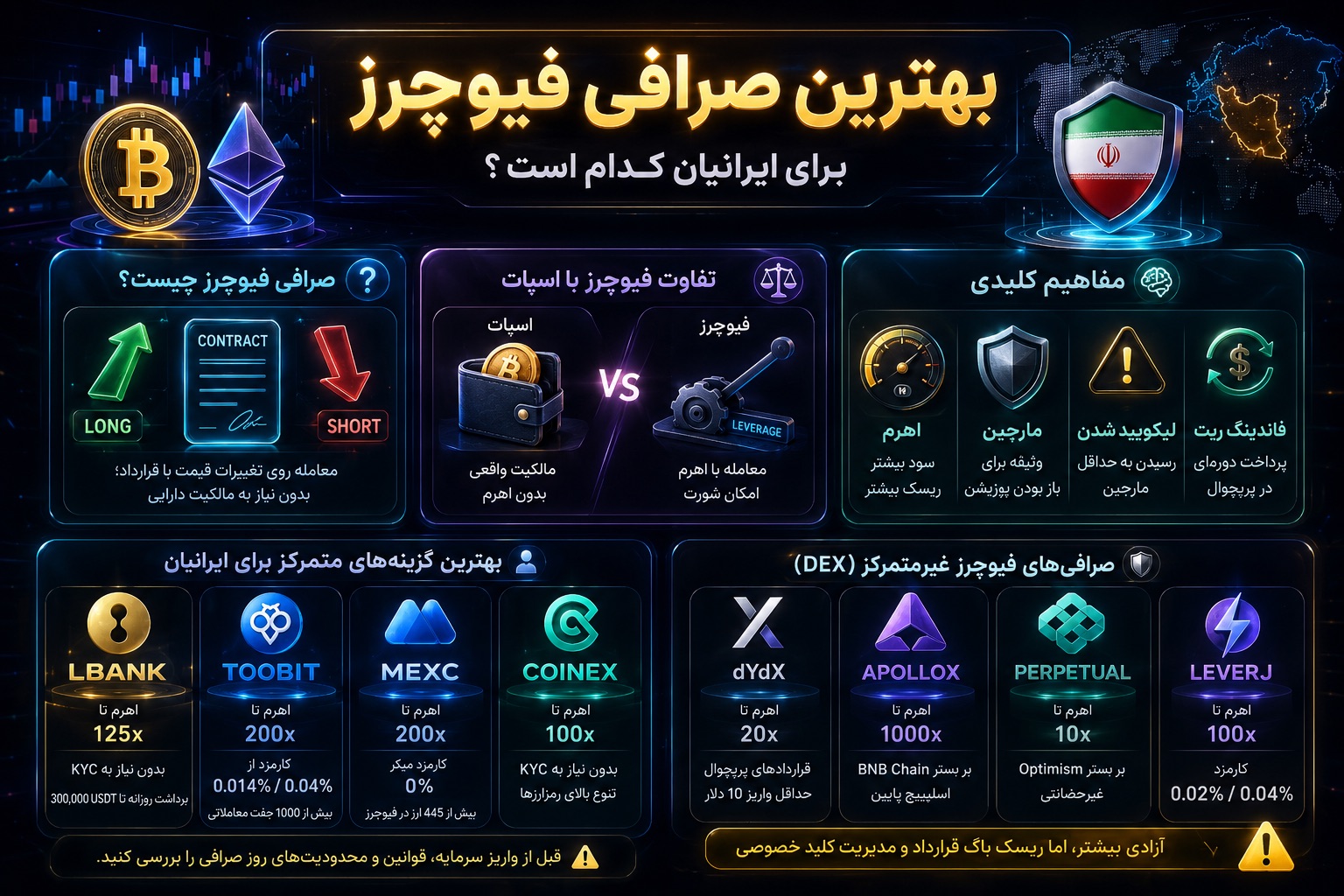 آیا صرافی فیوچرز غیرمتمرکز ریسک مسدود شدن دارایی را کمتر می‌کند؟