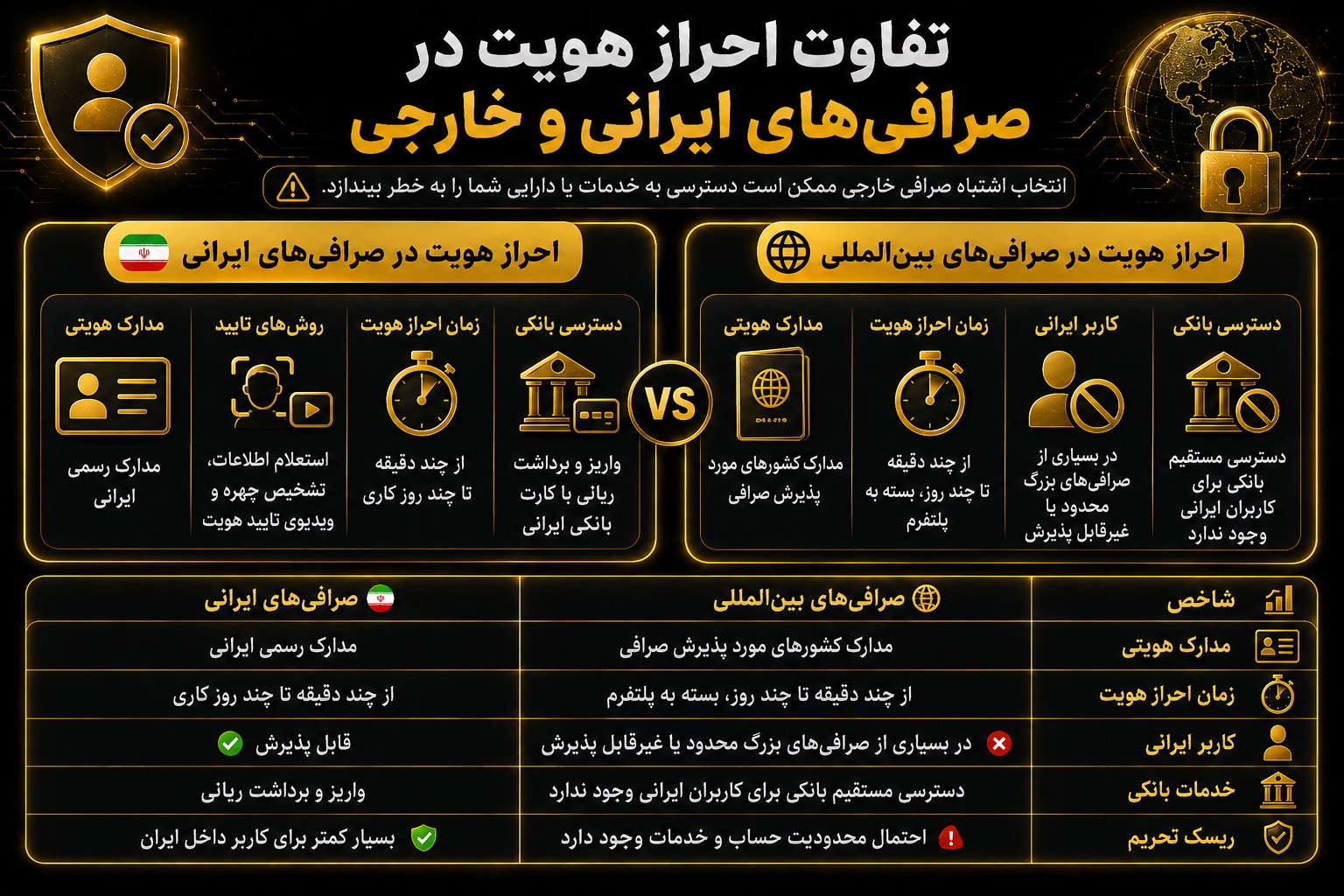 احراز هویت در صرافی ارز دیجیتال ایرانی و خارجی چه تفاوتی دارد؟